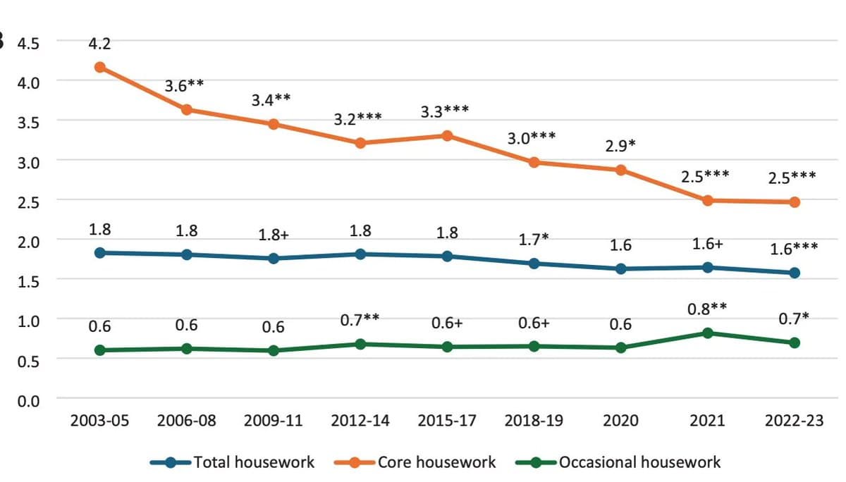 Men's Housework Share Nears Women's, Gap Shrinks Record
