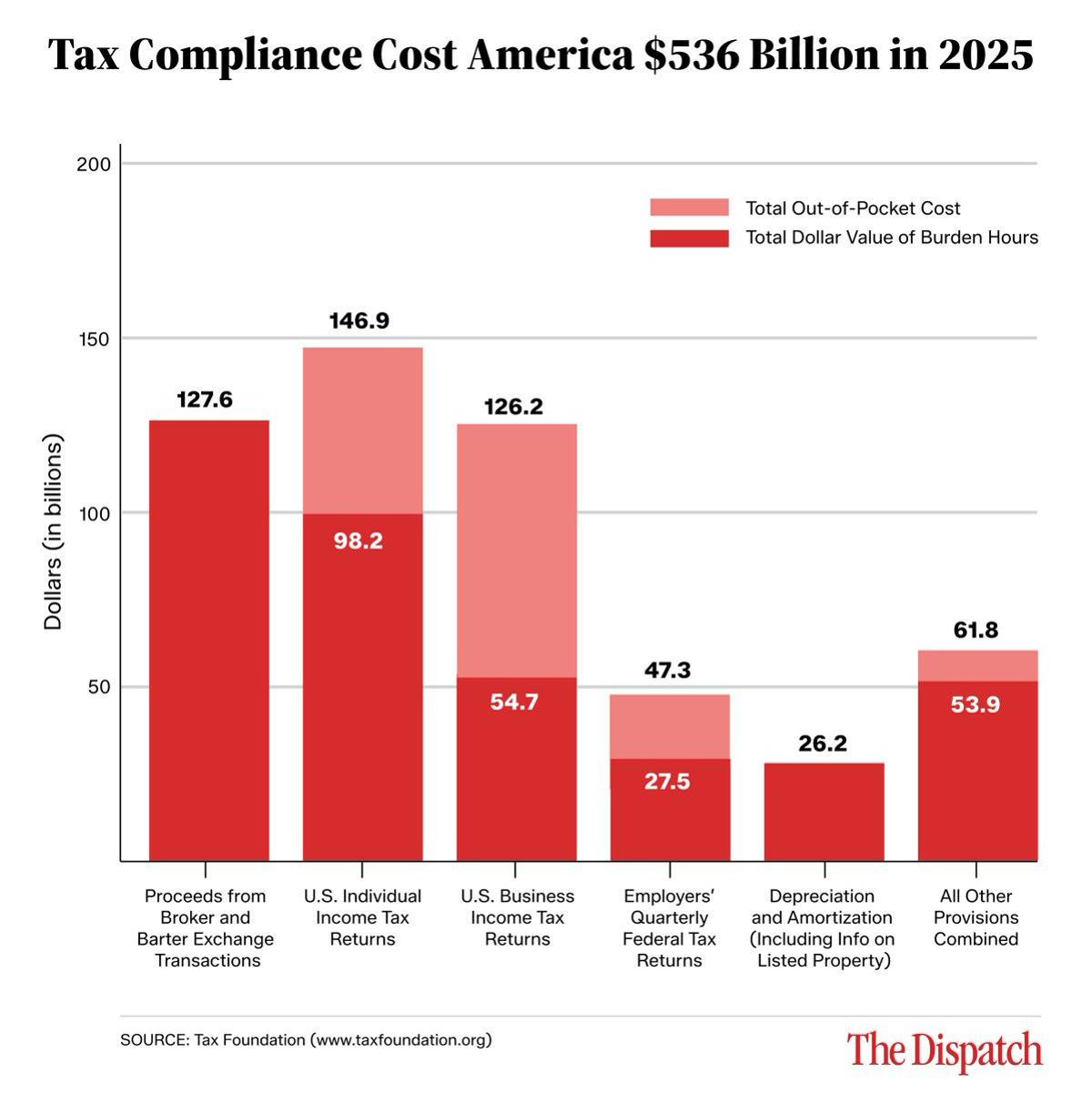 Tax Complexity Costs Billions, Not Treasury Revenue