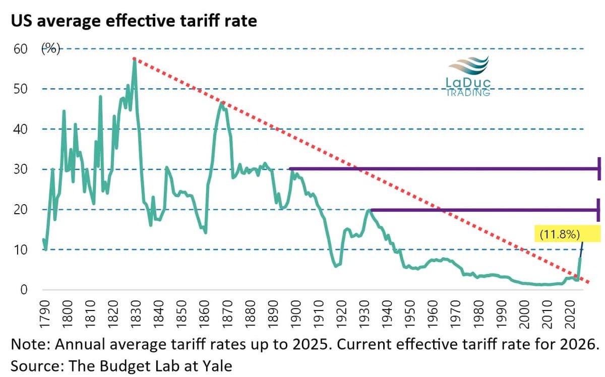 War and Energy Crisis Fuel Yield Surge, Bonds Bearish