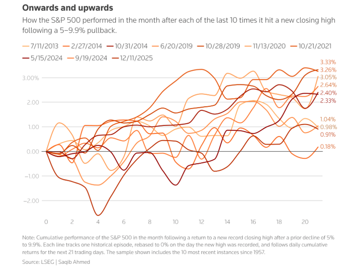 Bulls Spot Enduring Rally as S&P 500 Returns to Highs