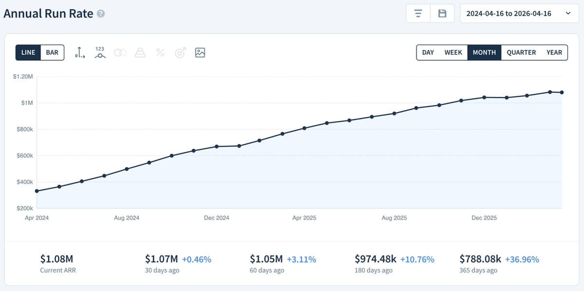 Revenue Stalls Even as Customers Grow, Churn Matches Upgrades