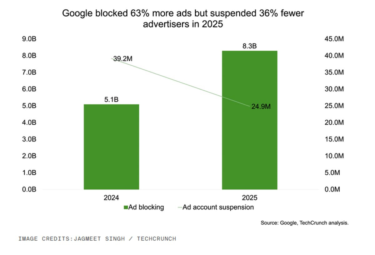 Google’s Gemini AI Cuts Scammers, Blocks 8.3B Ads