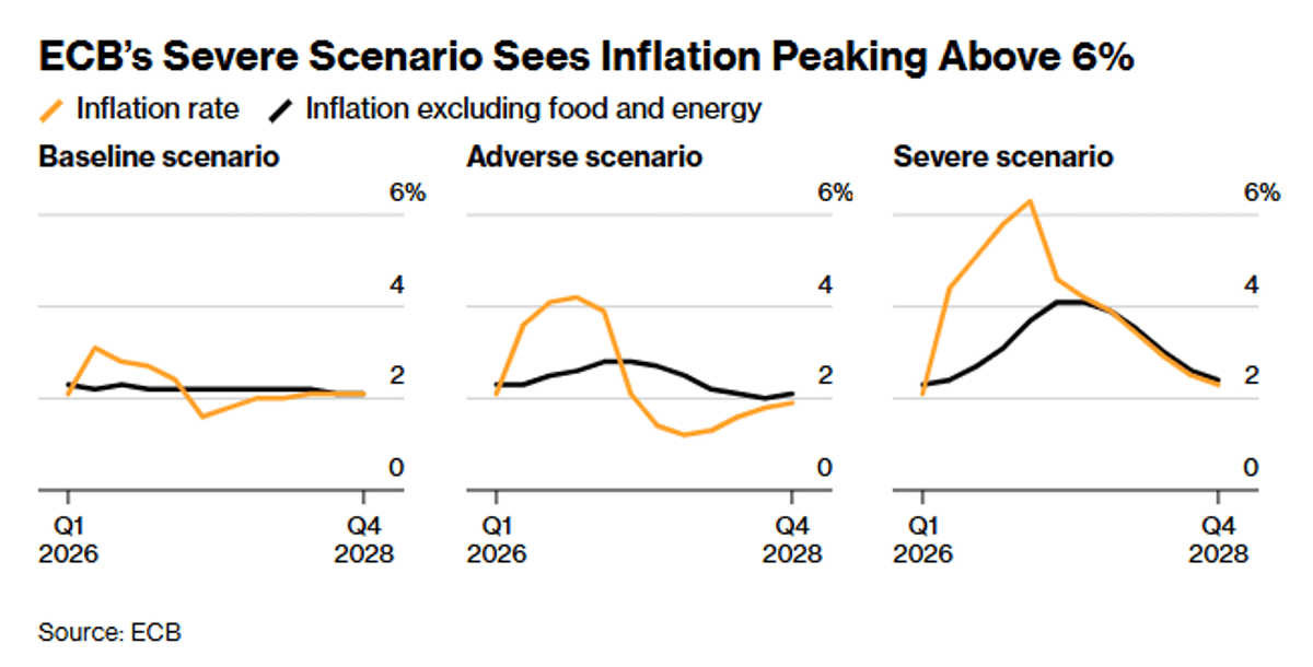 Falling Energy Prices Undermine Case for ECB Rate Hikes