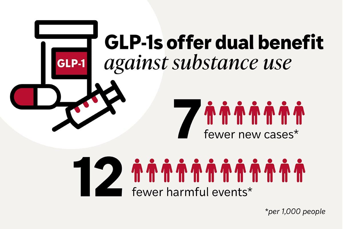 GLP‑1 Drugs Show Promise for Treating All Addictions