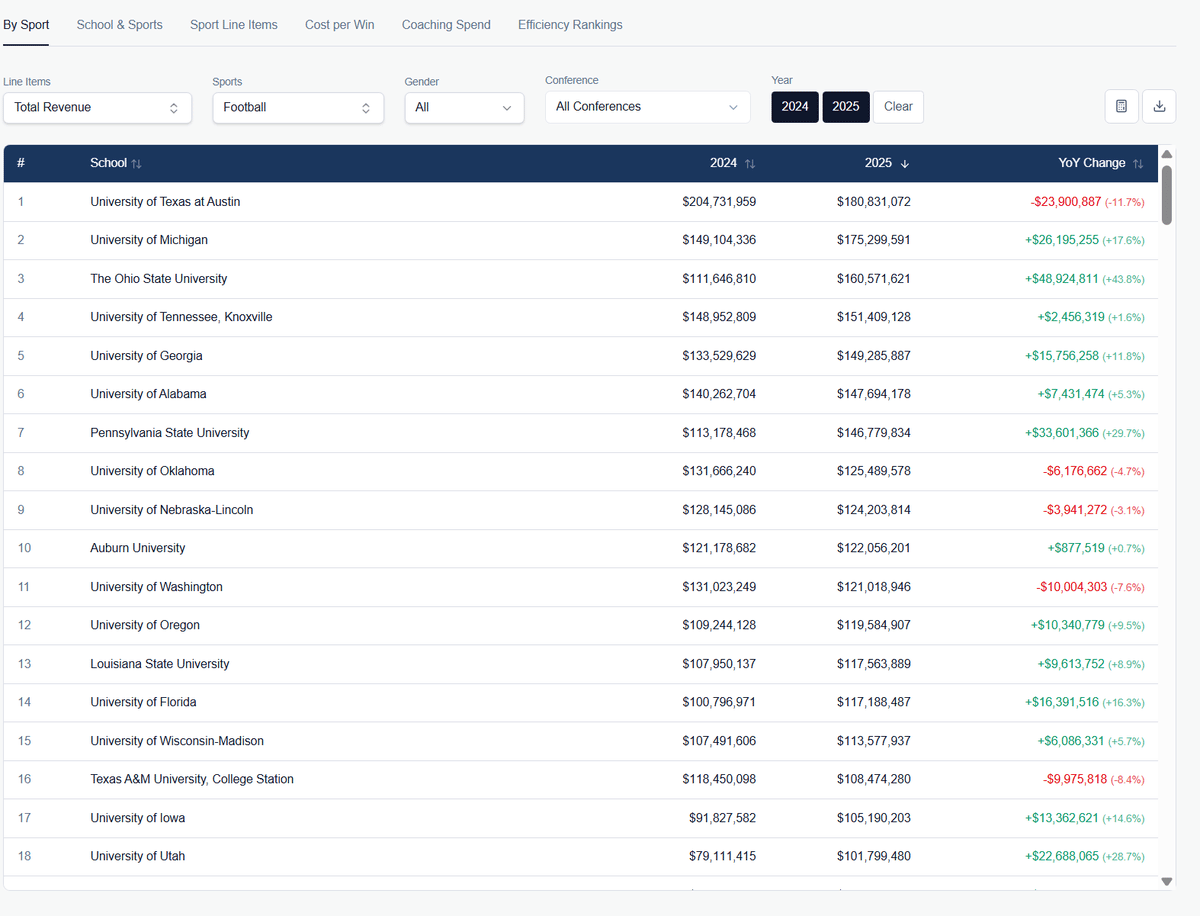 FSU, Clemson Rank Low with Under $100M Revenue