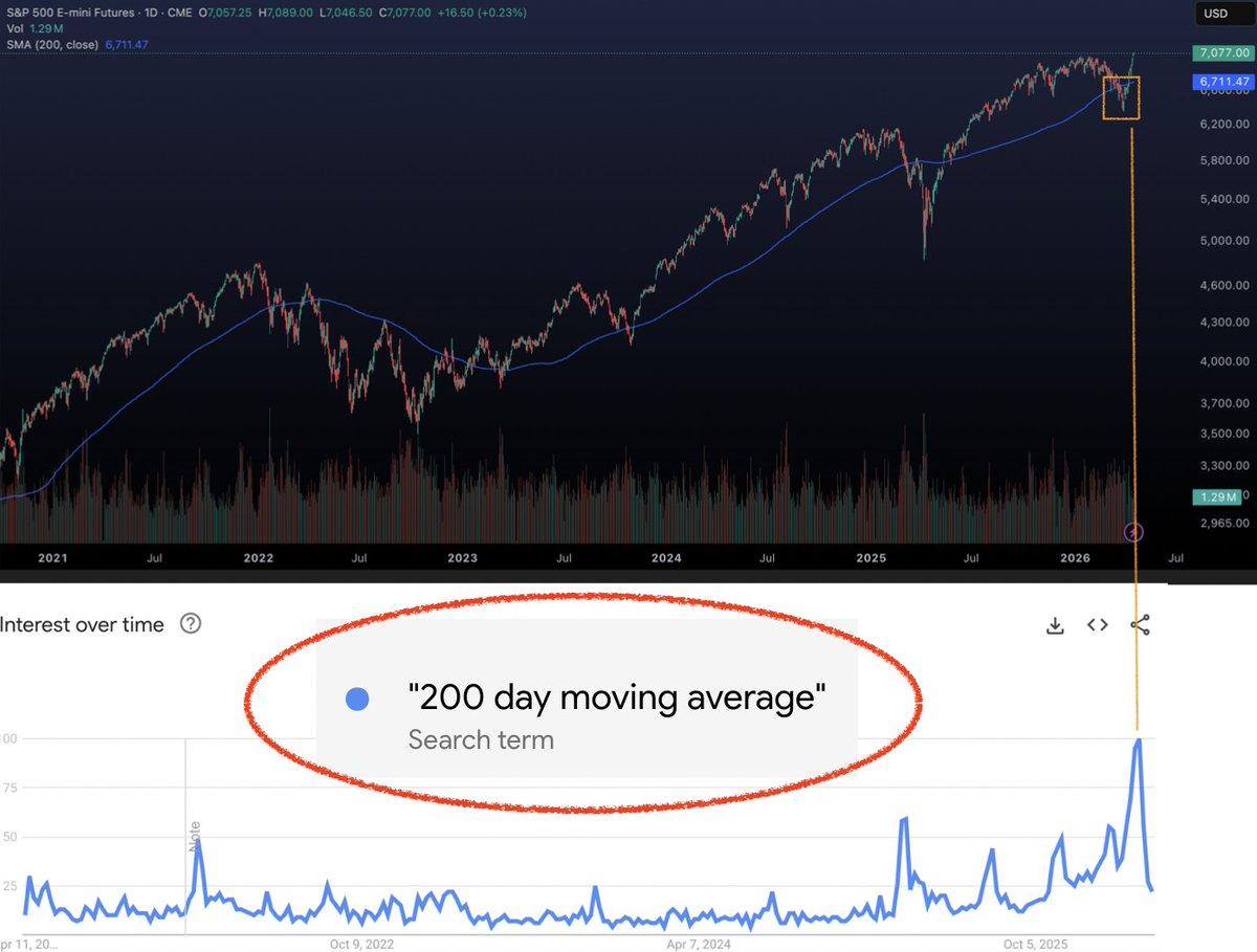 11 Consecutive Upside Days Confirm 200‑DMA Break