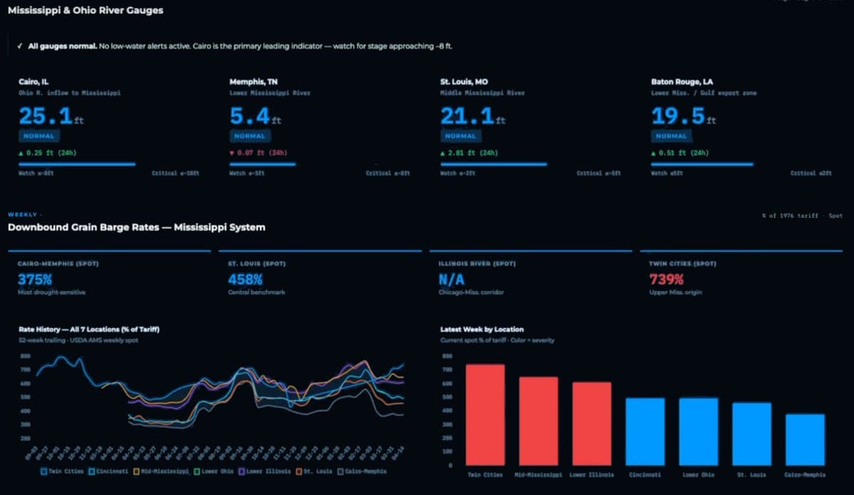 SONAR Expands with Barge Rates and River Market Intel