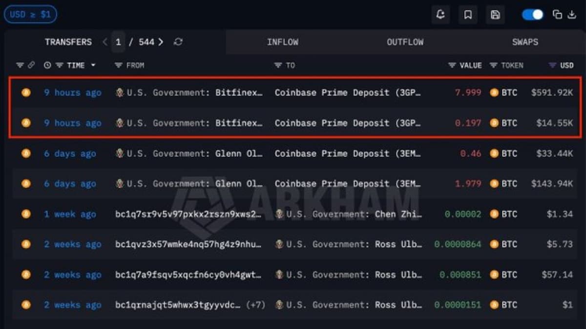 US Transfers $606K Seized Bitcoin to Coinbase Prime