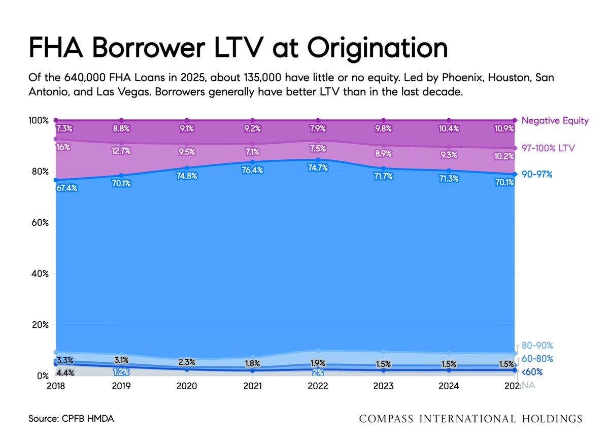 2025 HMDA Data Shows FHA Borrower Credit