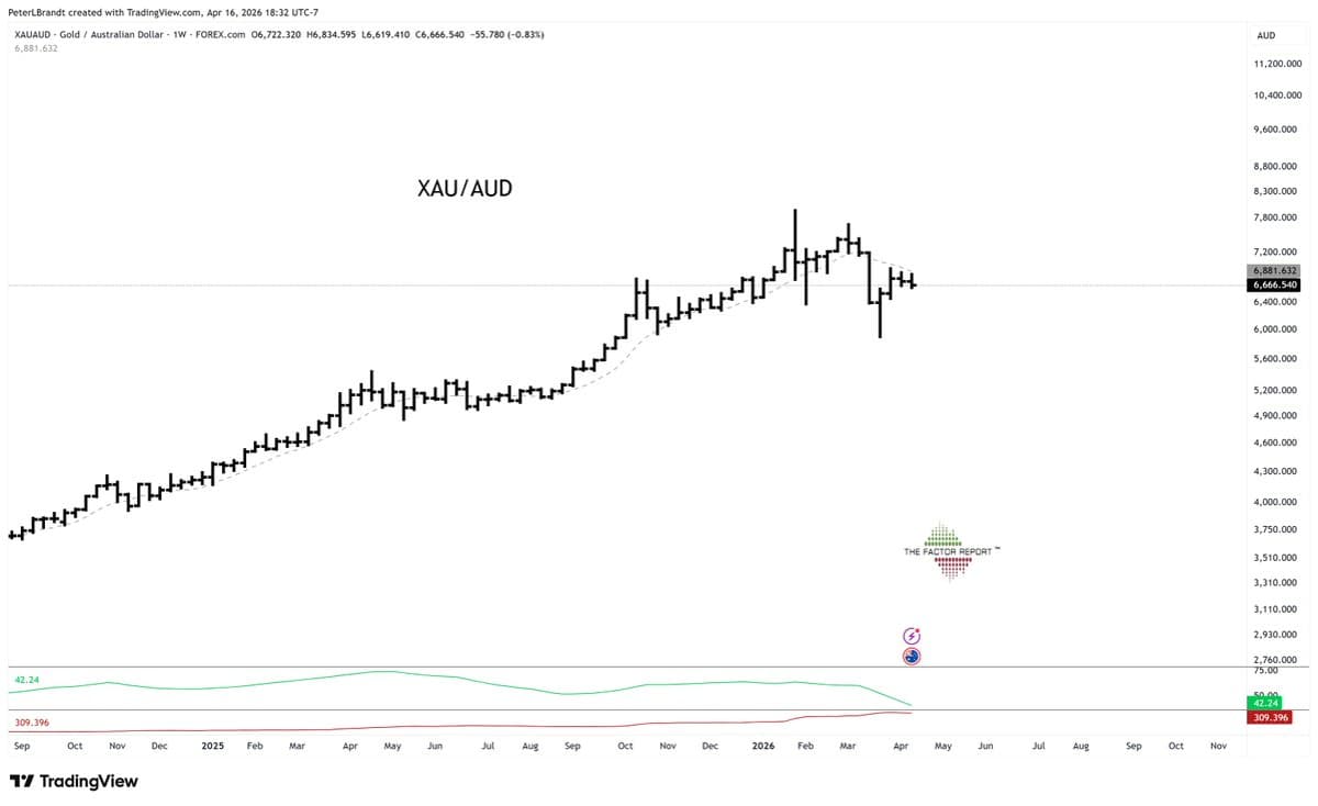 Aussie‑Dollar Gold Chart Predicts Next Big Move