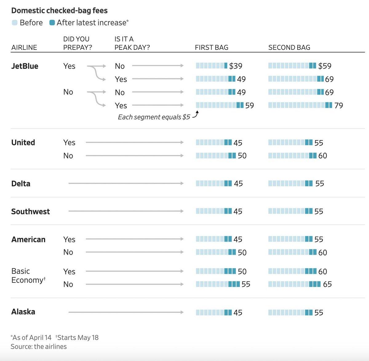 Rising Jet Fuel Spurs $50‑$60 Baggage Fees