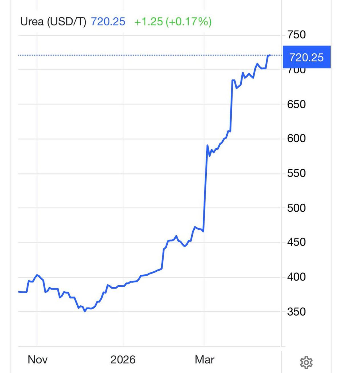 Urea Prices Jump 87% as Middle East Supplies Halt