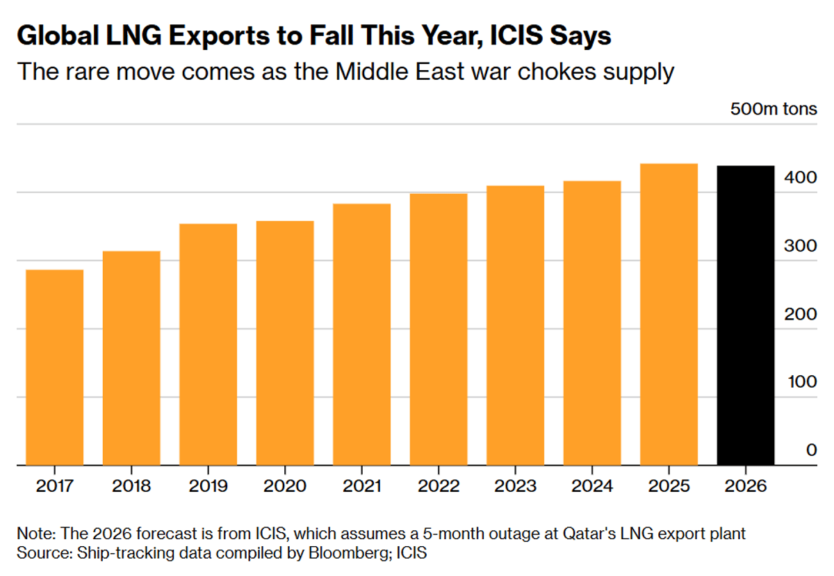 Middle East Conflict Triggers First LNG Export Decline in Decade