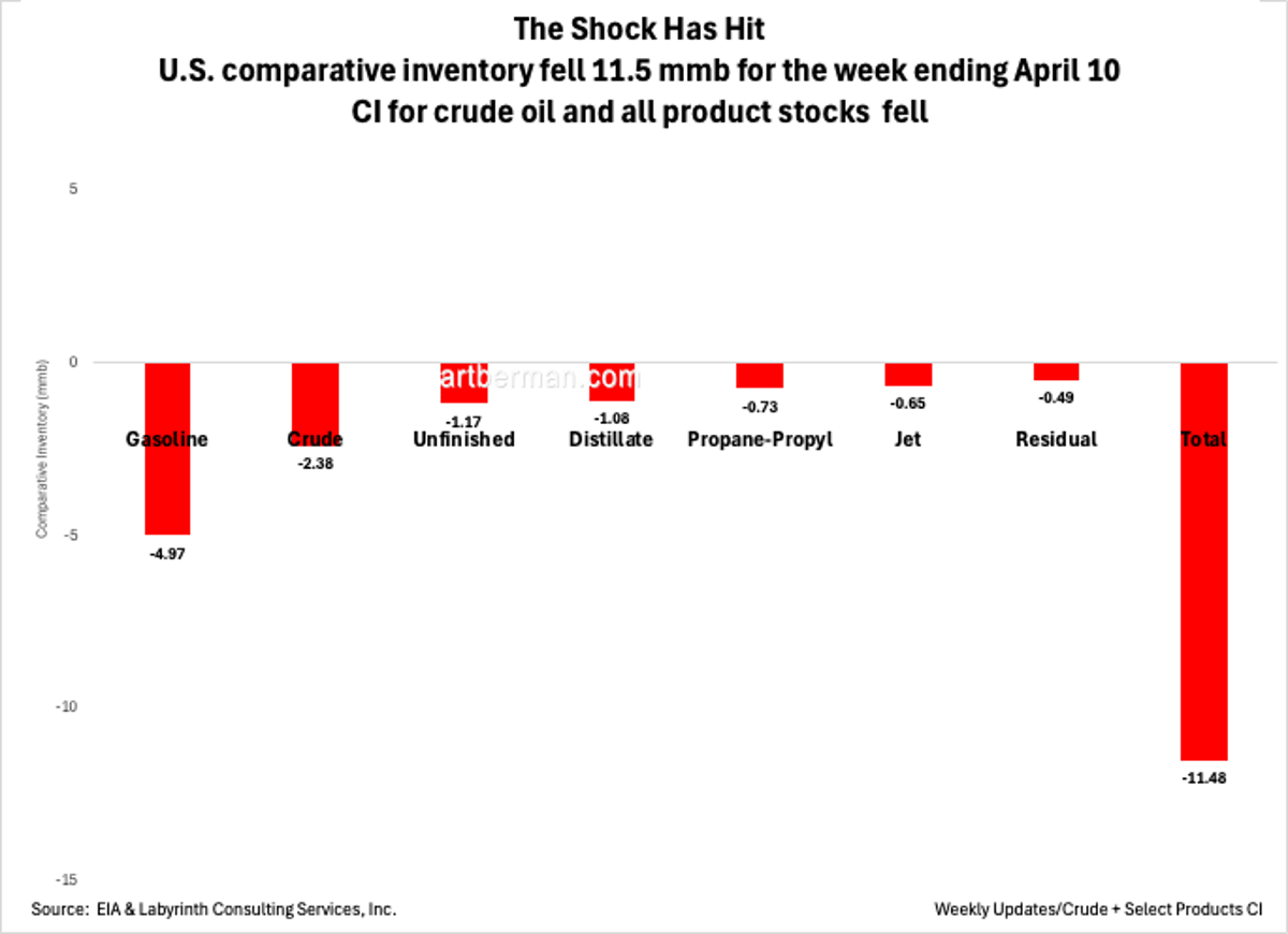 U.S. Inventories Plunge 11.5 MMbbl, Crude Stocks Drop