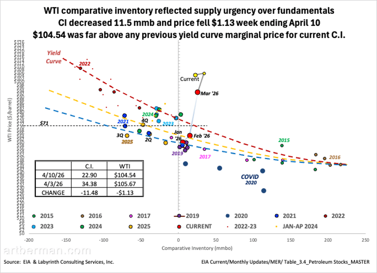 WTI Inventory Dip Triggers Price Fall Despite High Yields