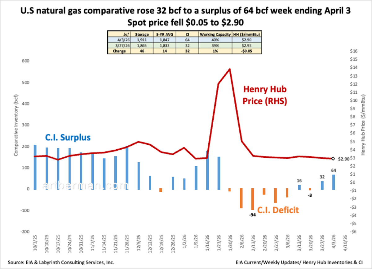 US Natgas Surplus Hits 64 BCF, Prices Slip