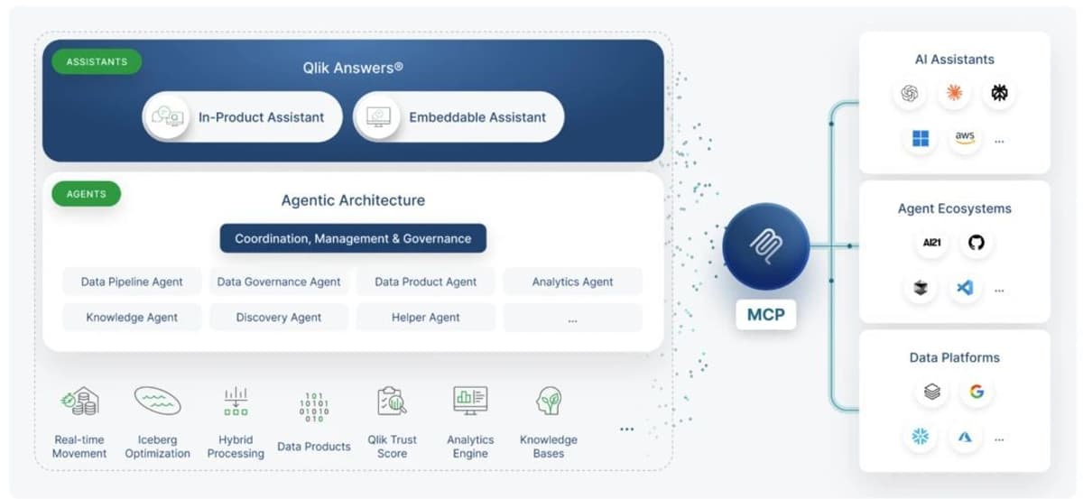 Qlik Introduces Data Trust Scores for AI Agents