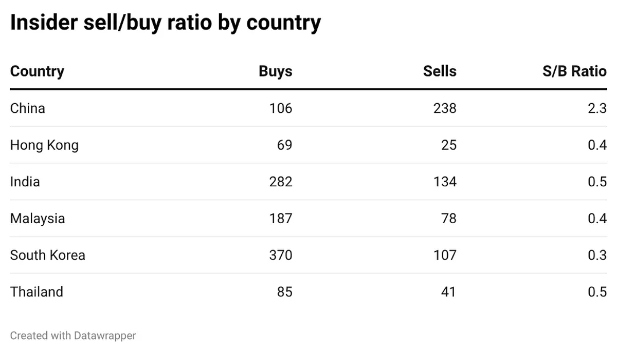 Insiders Double Buys Globally, Korea Leads; Auto, Tech, Leisure Hotspots