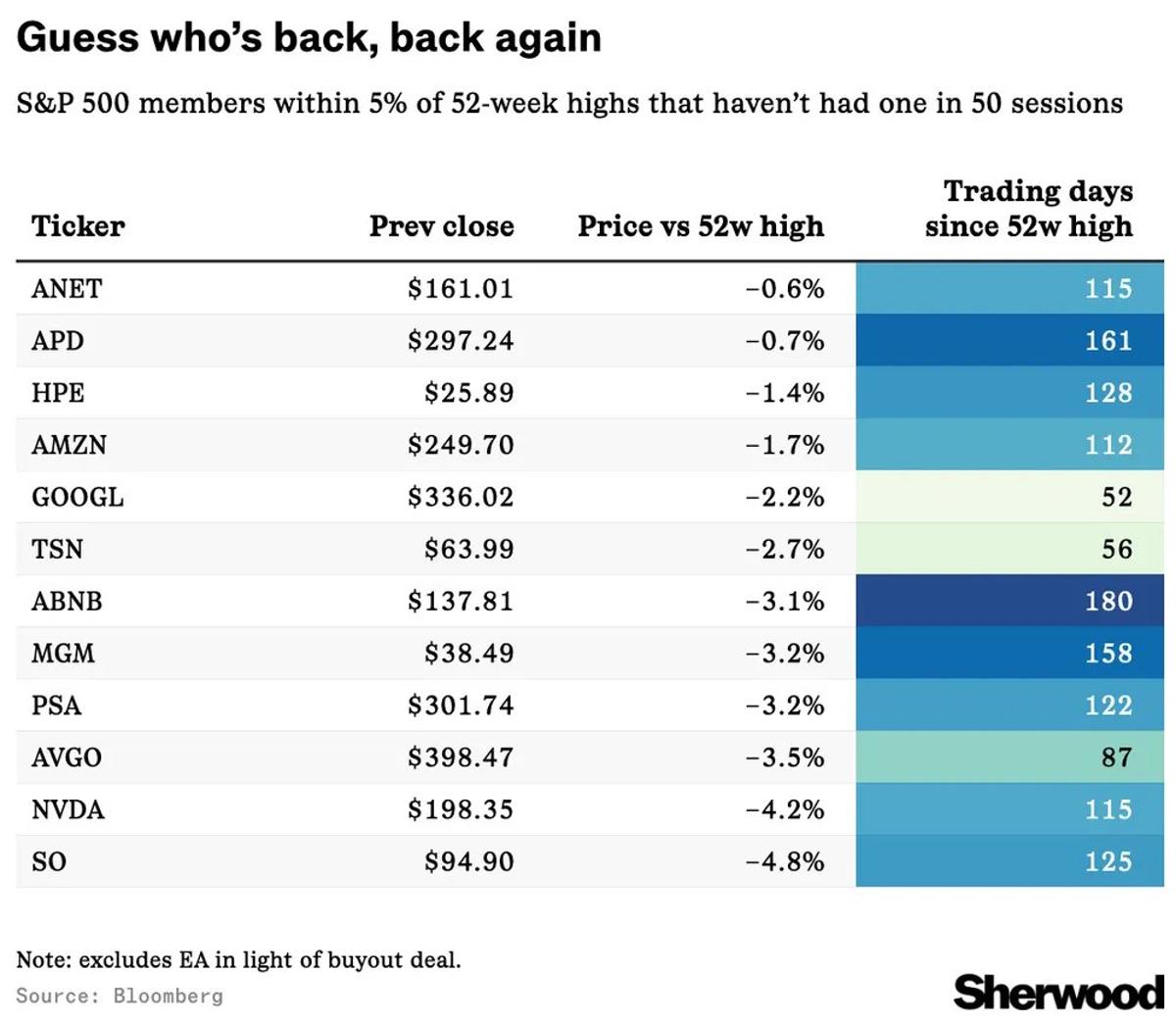 Heavyweights Near 52‑Week Highs After Long Consolidation