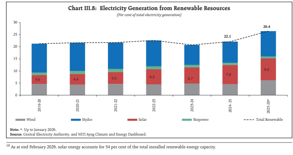 Renewables Reach 26.4% of India's Power Mix