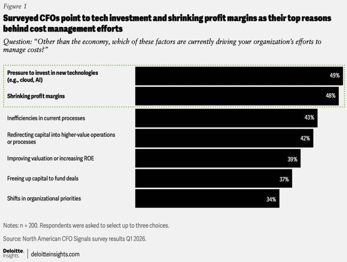 CFOs Must Cut Costs While Funding New Tech