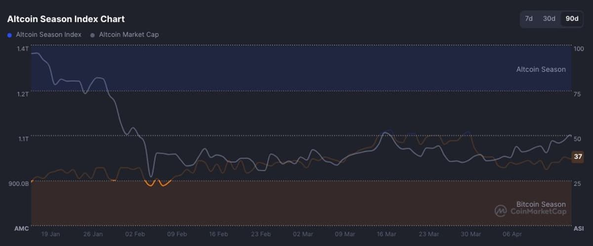 Altcoin Season Still Unofficial, Heavy Bags Remain