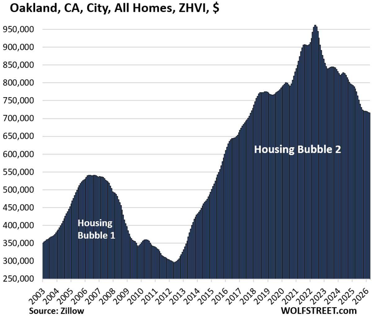 Expensive U.S. Cities See Sharp Housing Price Swings