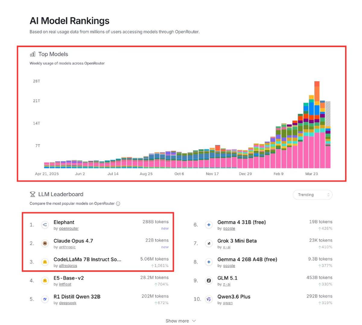 Mysterious 100B “Elephant Alpha” Outperforms Paid Models
