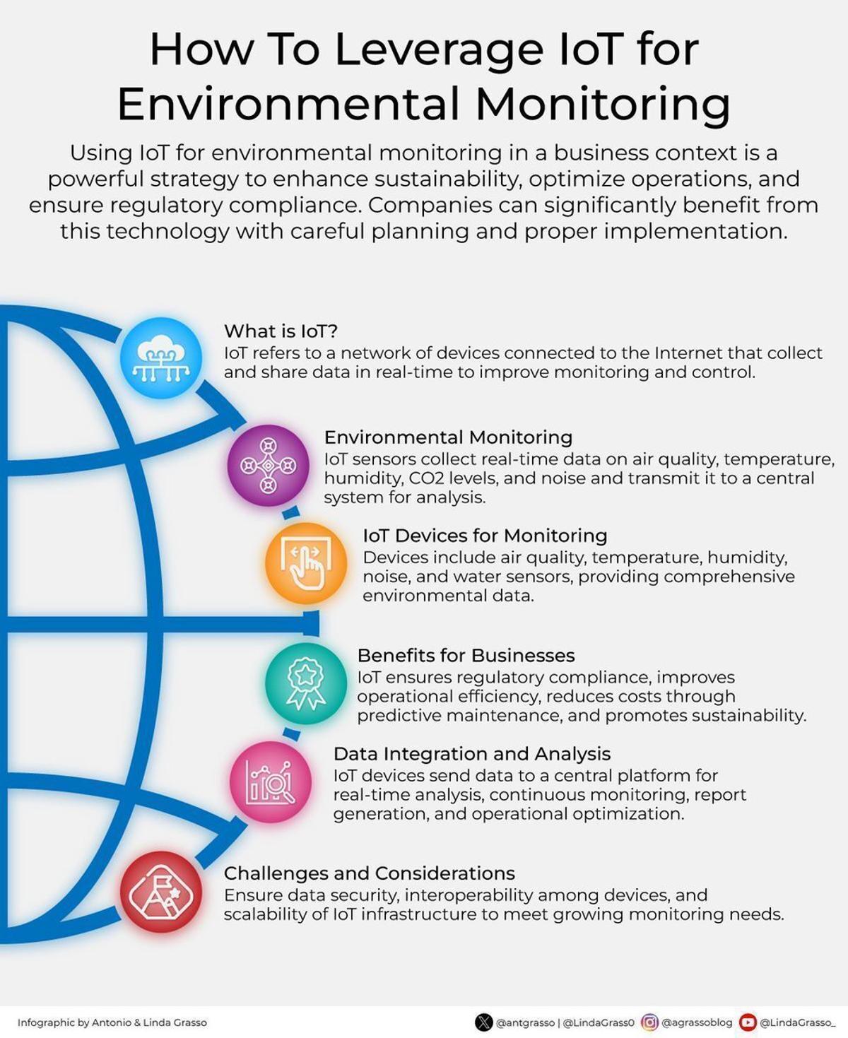 Using IoT to Transform Environmental Monitoring