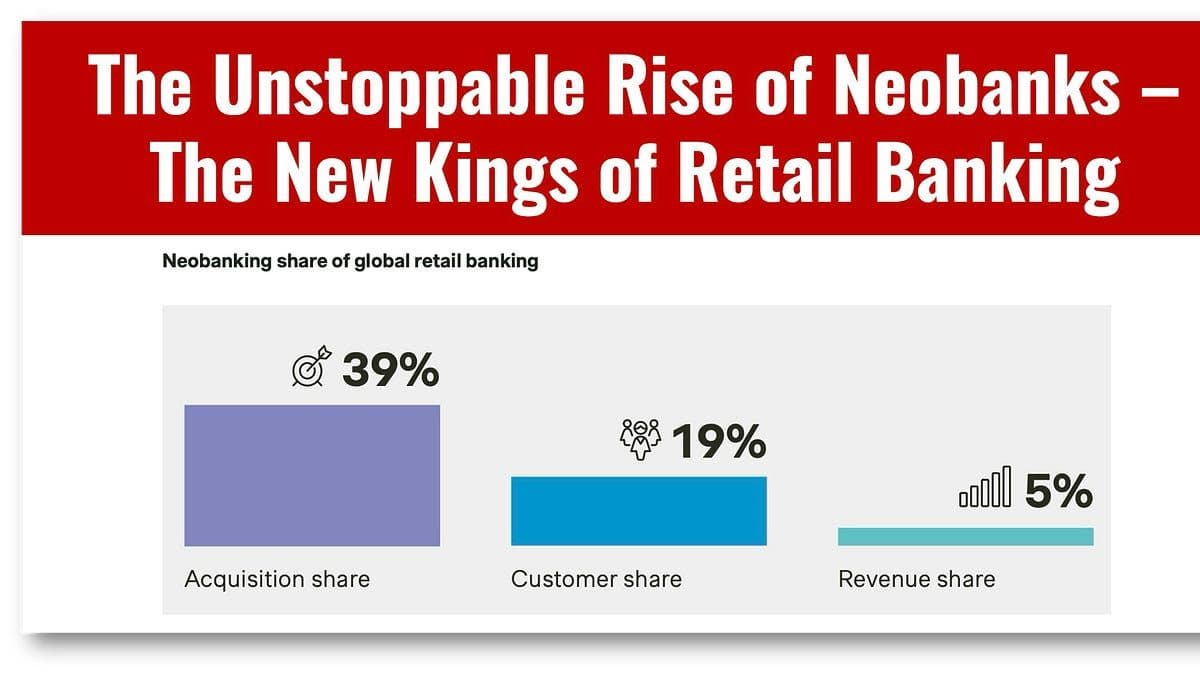 Neobanks Capture 40% of New Banking Relationships