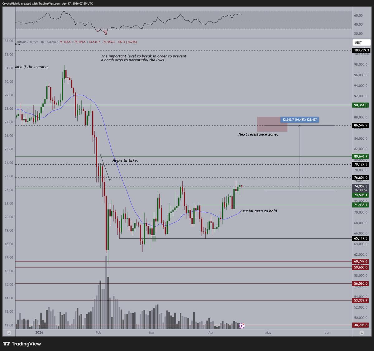 Falling VIX Spurs $300M Bitcoin ETF Inflows, Rally
