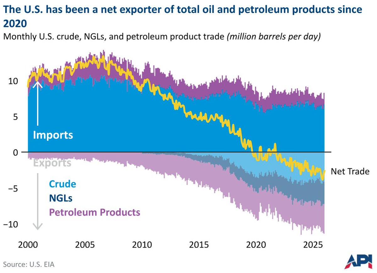 U.S. Imports More Crude yet Remains Net Petroleum Exporter