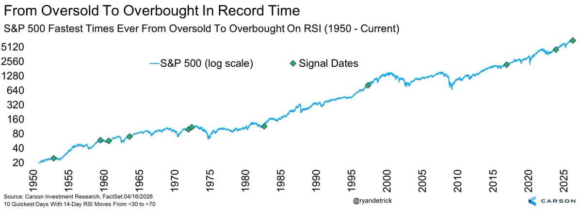 Fastest Oversold‑to‑Overbought Shift Since ’82 Signals Bull Strength