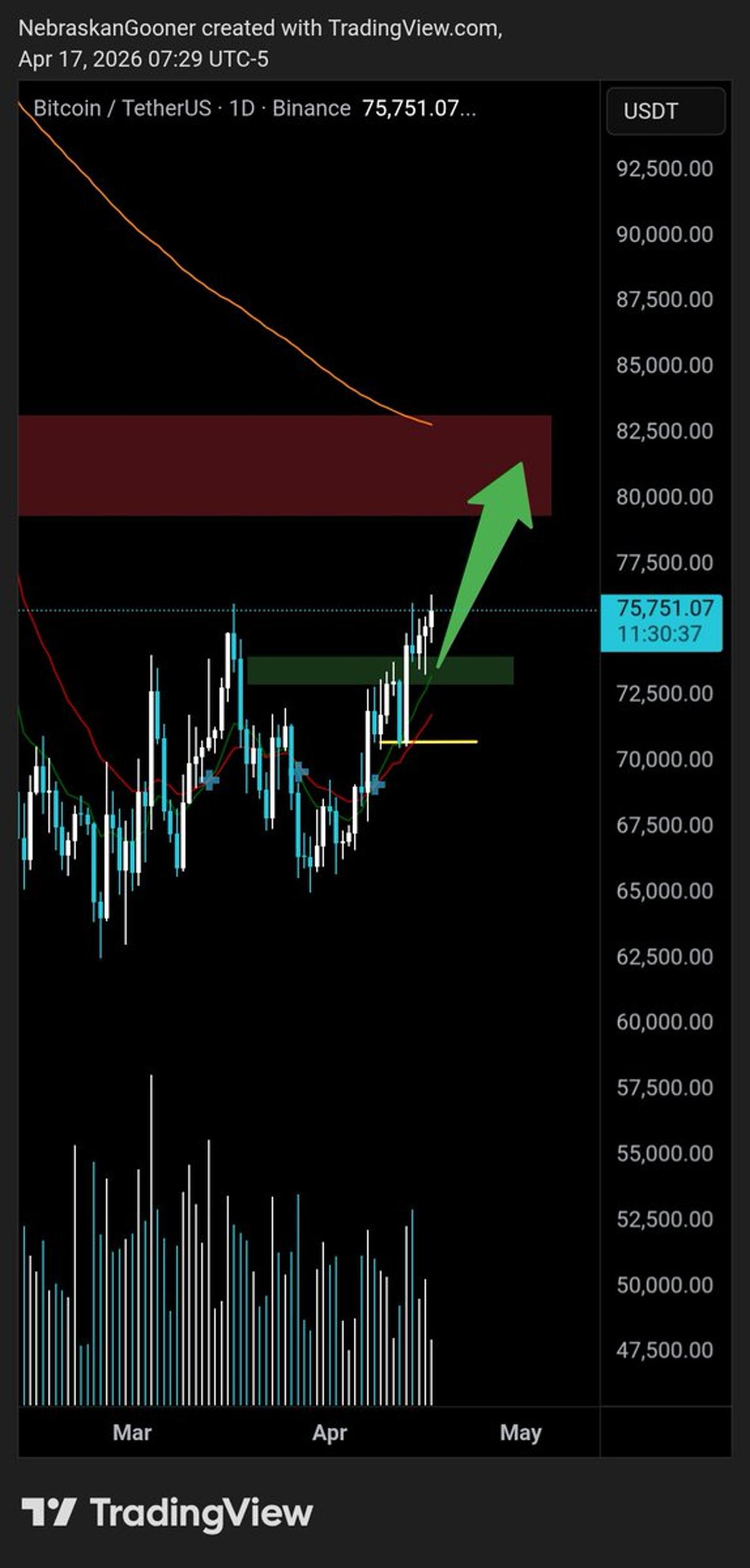 Bitcoin Hits Local High, Bullish Outlook Persists
