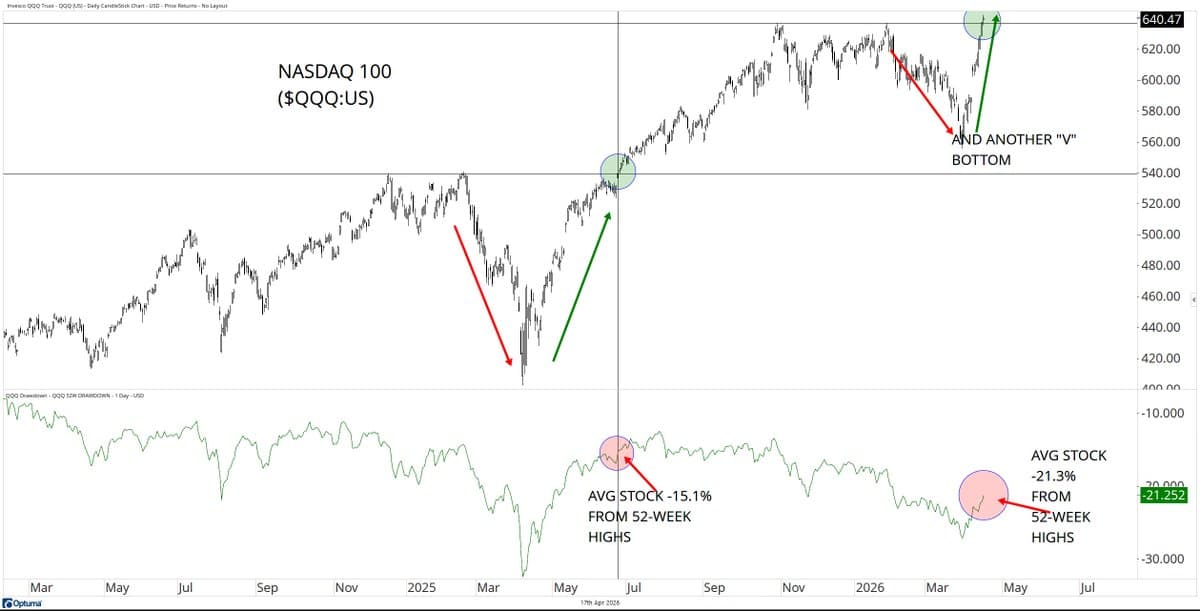 Nasdaq 100 Climbs While Average Stocks Lag Further