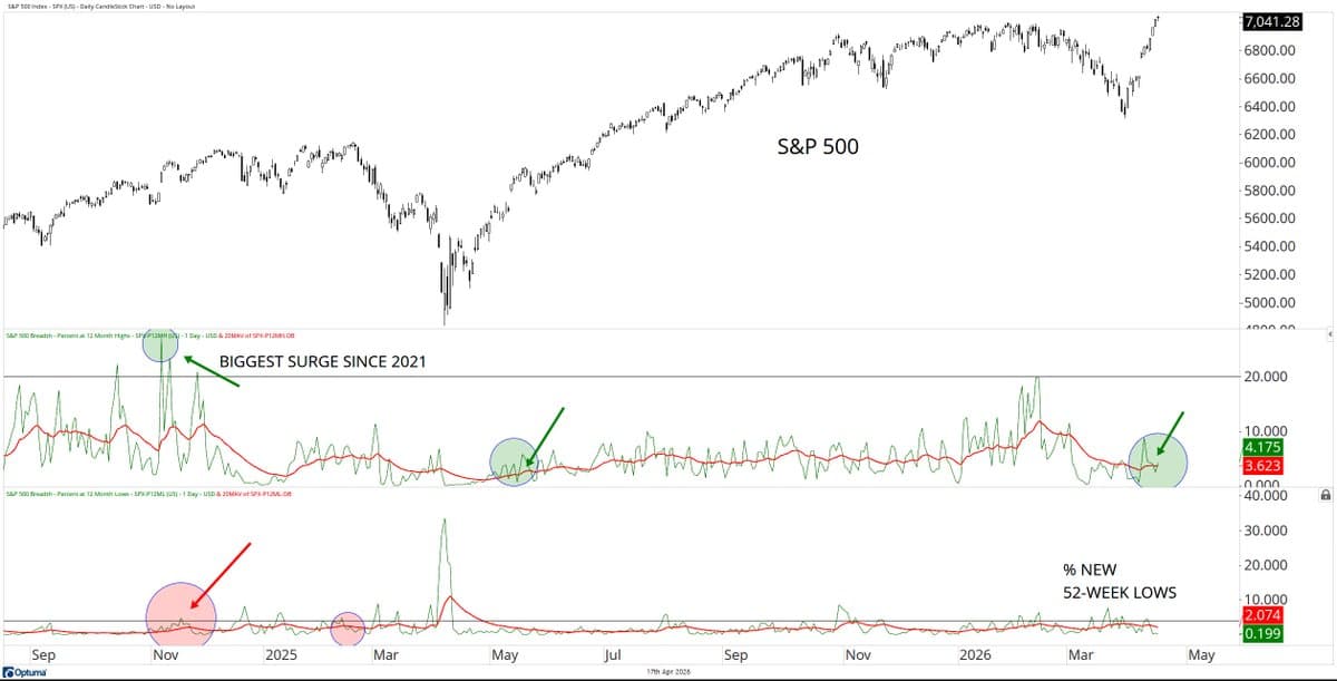 Only 4% of S&P Stocks at Highs, Unchanged.