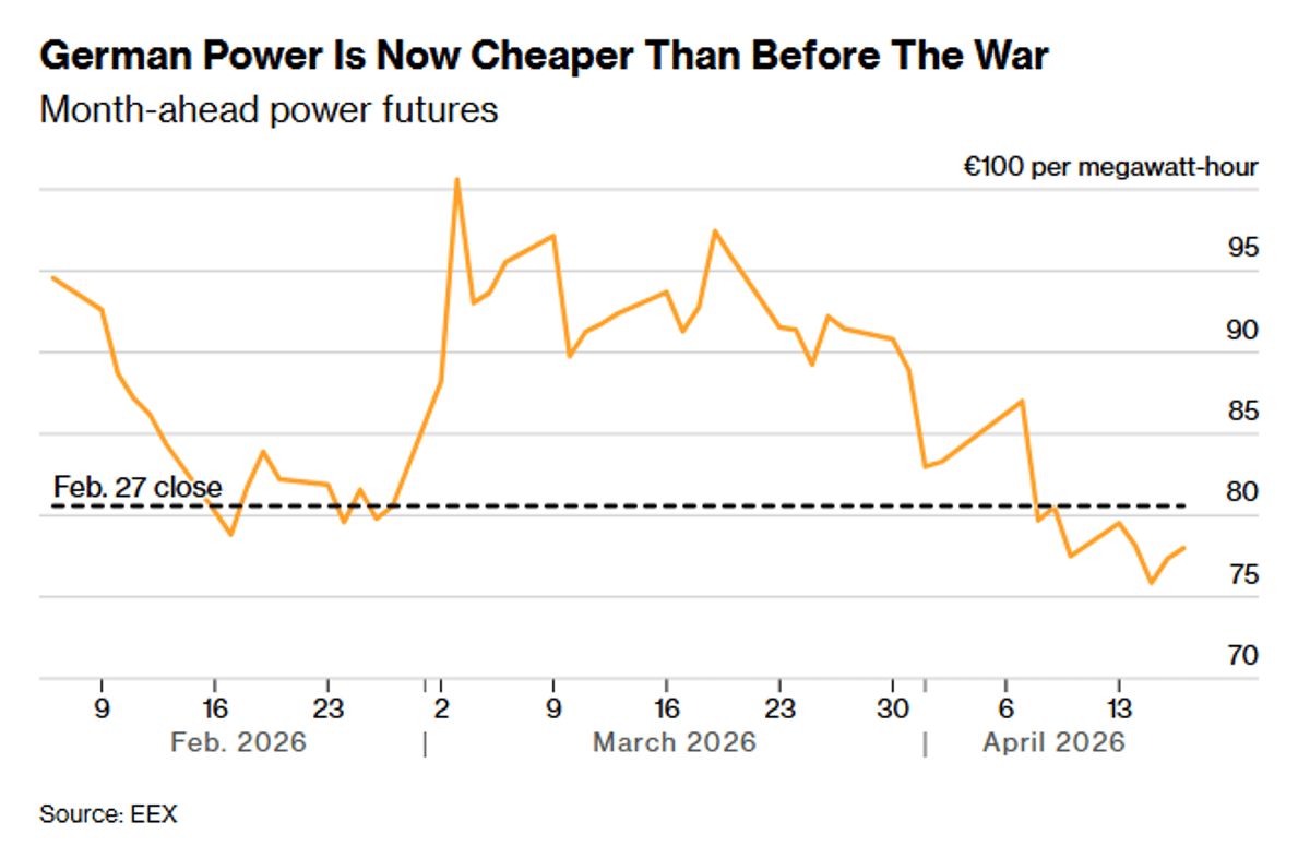 European Power Prices Dip Below Pre‑War Levels This Week