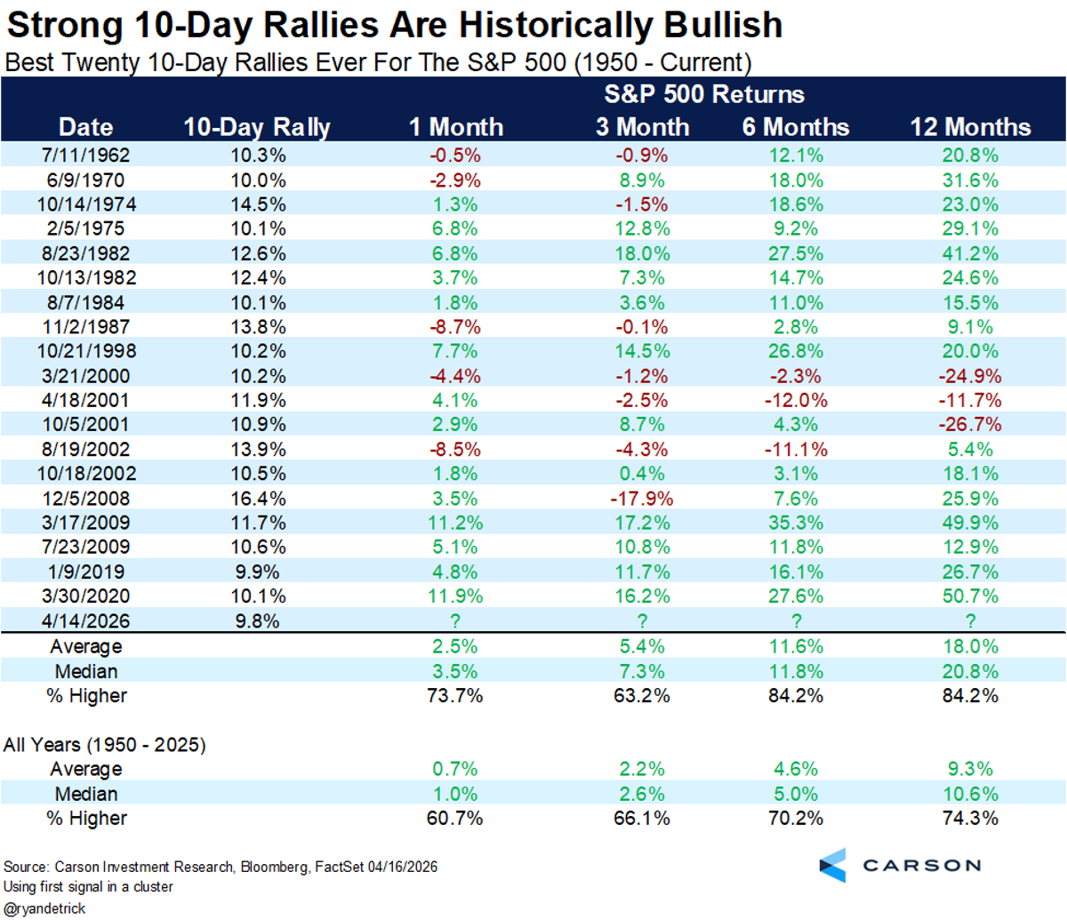 10‑Day S&P Rally Predicts 21% Year‑Later Gains