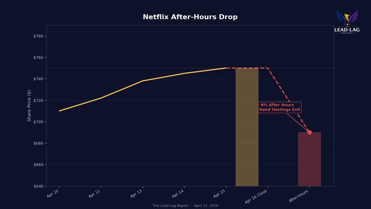 Netflix Slides 8% as Hastings Exits, Growth Doubts Rise