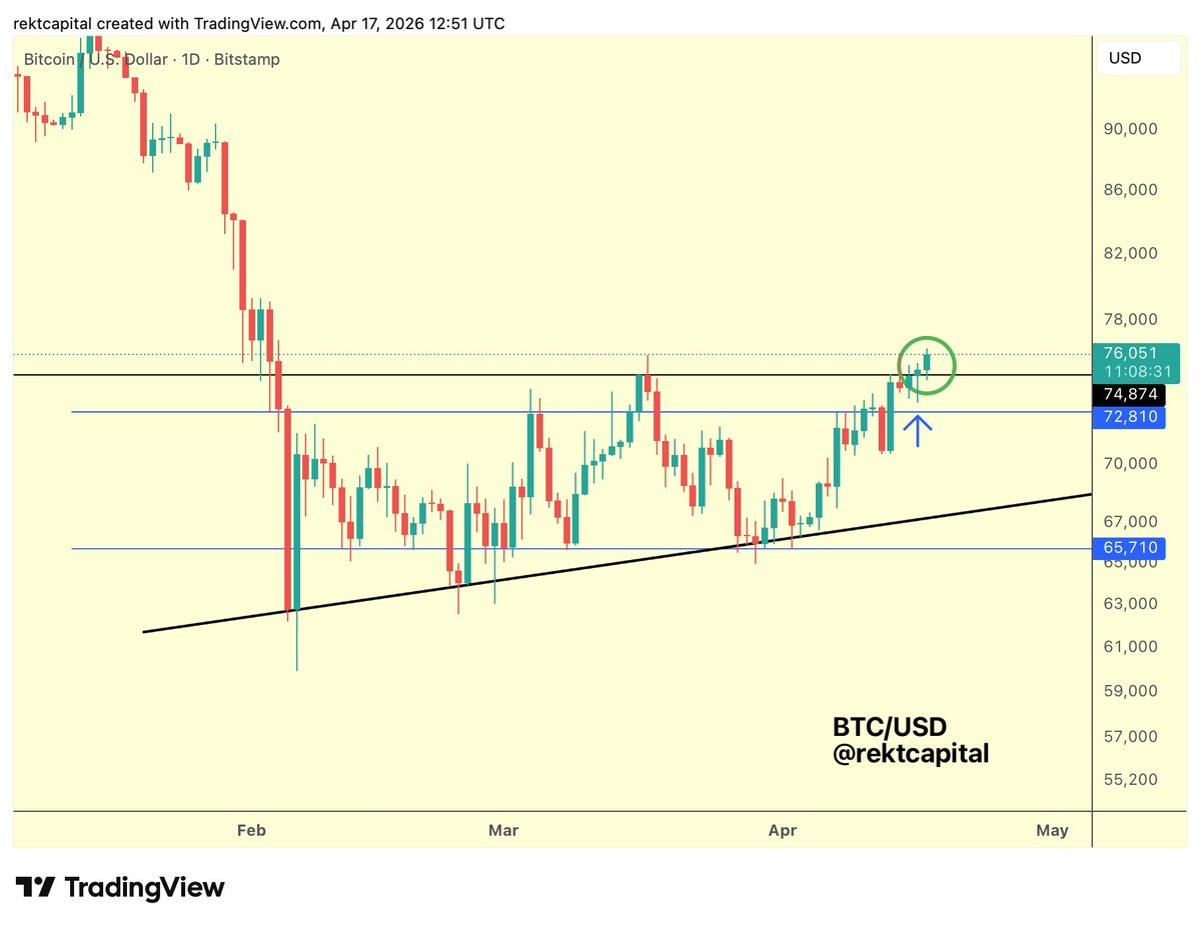 BTC Holds New Support, Poised for Breakout