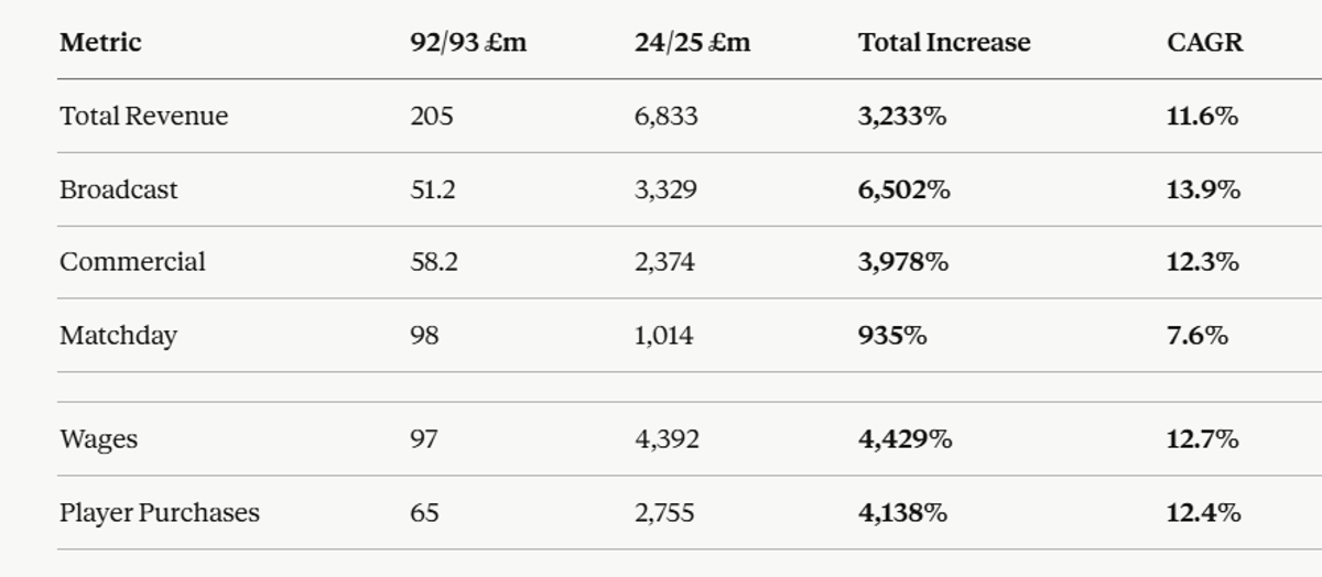 Football's Cost Surge Outpaces Revenue Growth