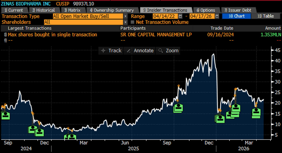 Zenas Insiders Add; Strong Revenue Growth and Solid Cash