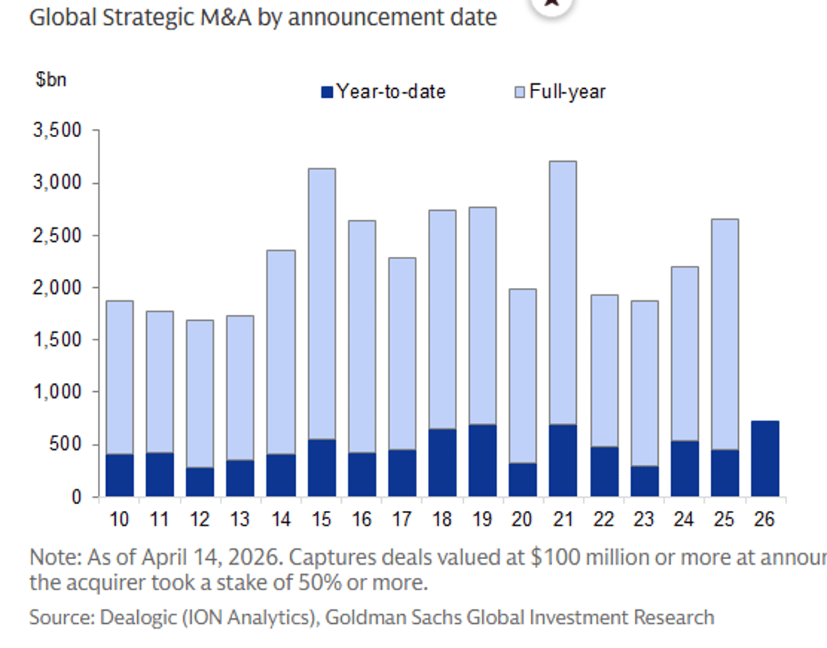 Global Strategic M&A Hits $718B, Beating 2021 Record