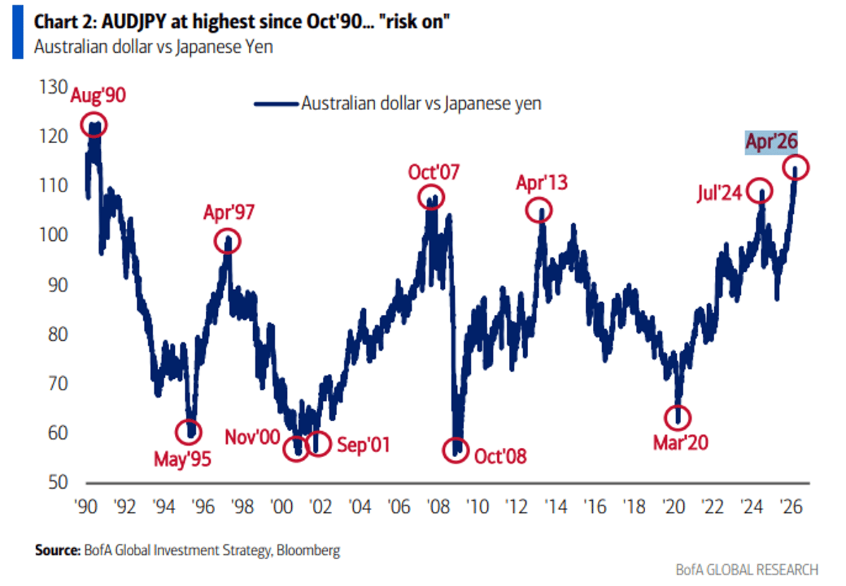 Aussie Dollar Hits Highest Yen Level Since 1990, Signaling Risk‑On