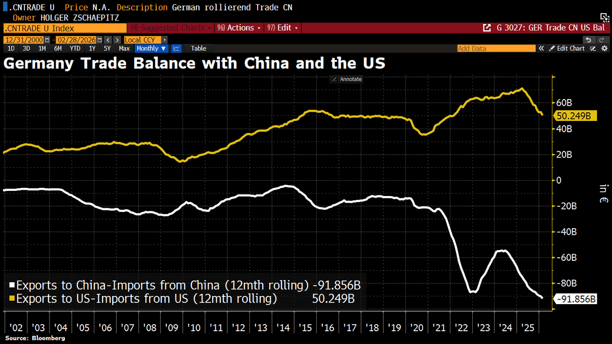 Germany's Trade Deficit Deepens, Hurting Growth