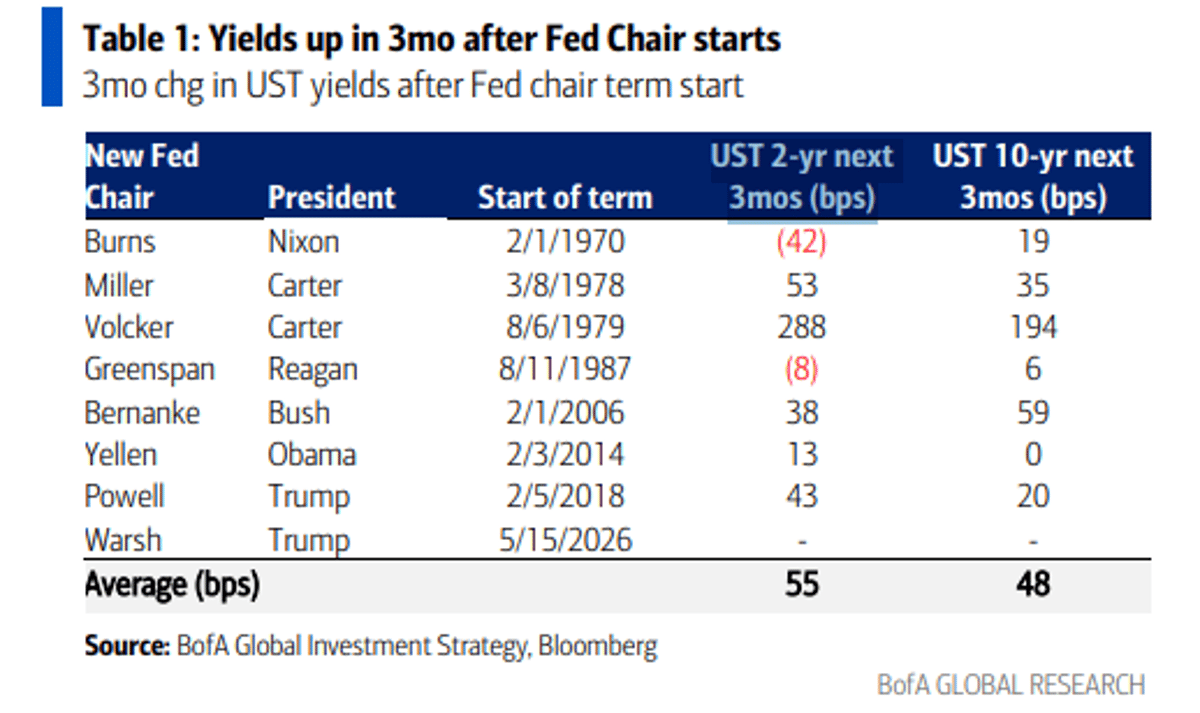Yields Spike Three Months After New Fed Chair Takes Office