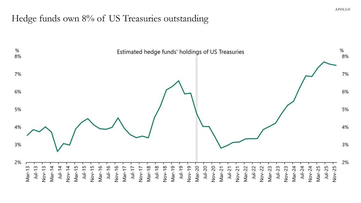 Record Treasury Leverage Threatens Global Fixed‑Income Stability