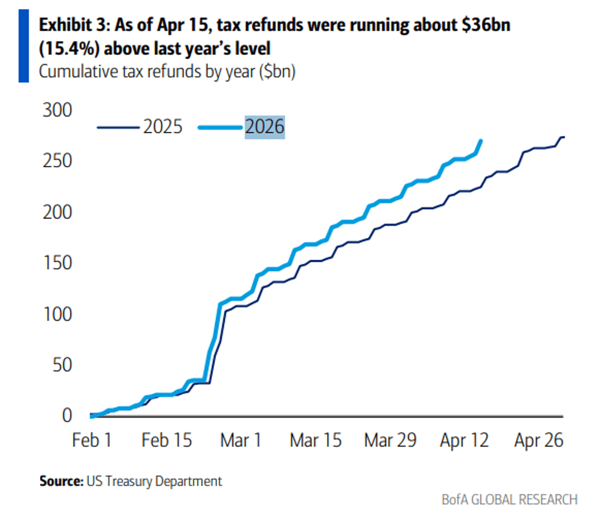 Tax Refunds Surge 15% YoY, Up $36 Bn