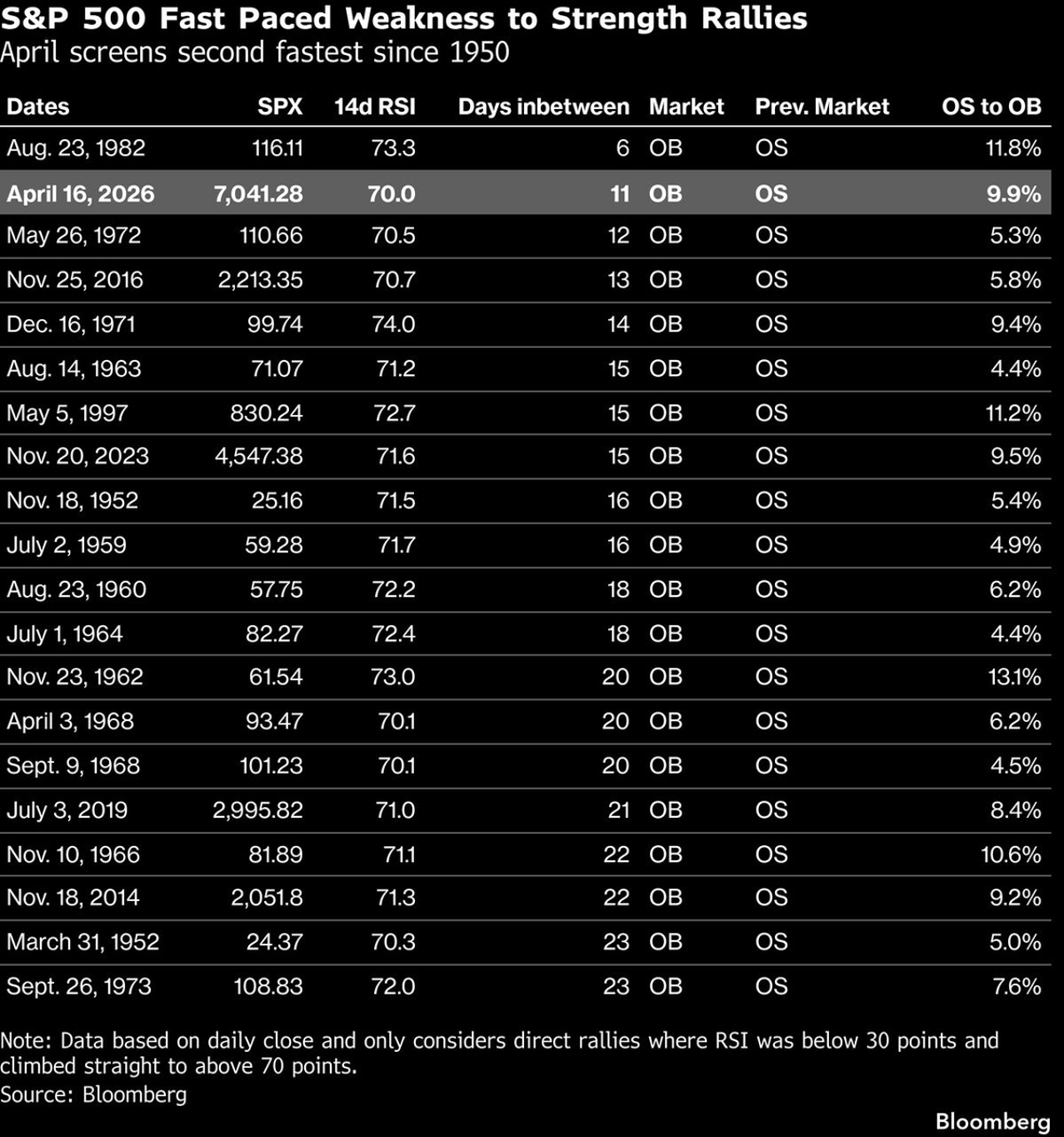 Second‑Fastest Post‑WWII Rally Hits Overbought in 11 Days
