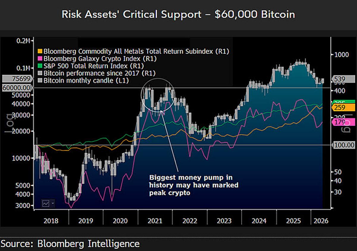 Bitcoin Must Hold $60K to Avoid 2026 Low
